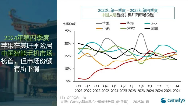 2024年中国智能手机市场出货量达2.85亿台 vivo第一