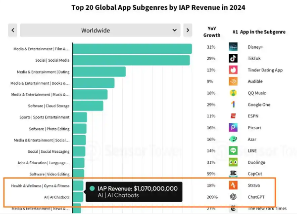 全球手機用戶去年為AI應用花費超10億美元 遠超2023年