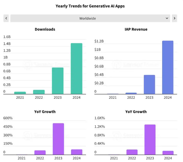全球手機用戶去年為AI應用花費超10億美元 遠超2023年