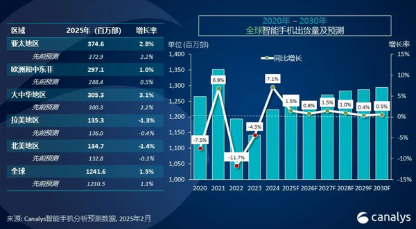 機構：預計2025年全球智能手機市場增長放緩至1.5%
