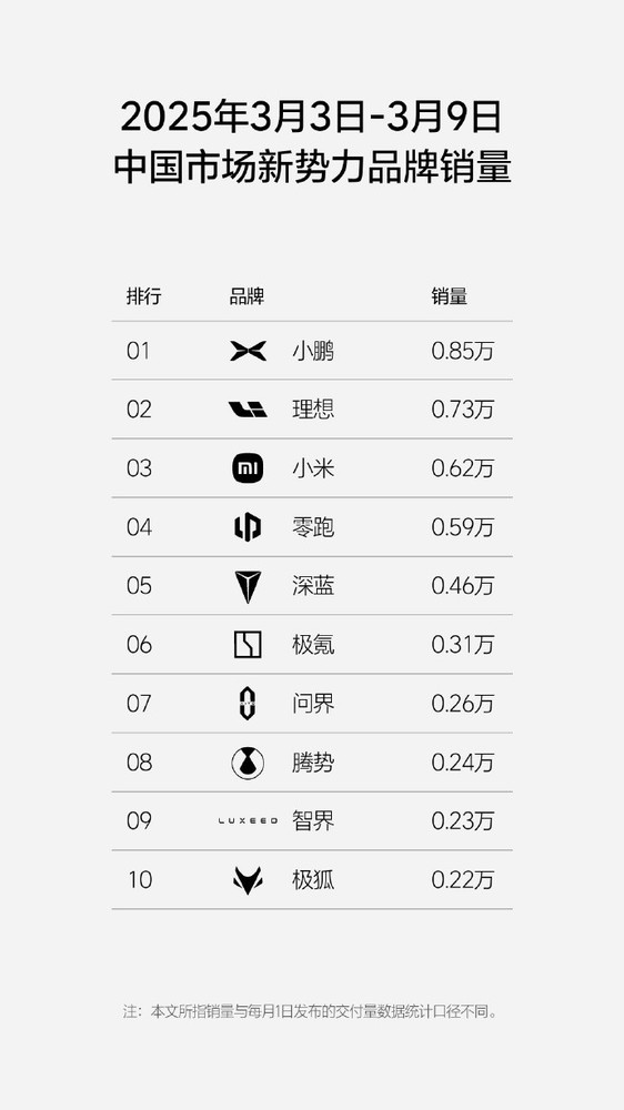 上周新能源销量:小鹏重夺新势力第一 理想小米稳居前三 上周新能源销量:小鹏重夺新势力第一 理想小米稳居前三