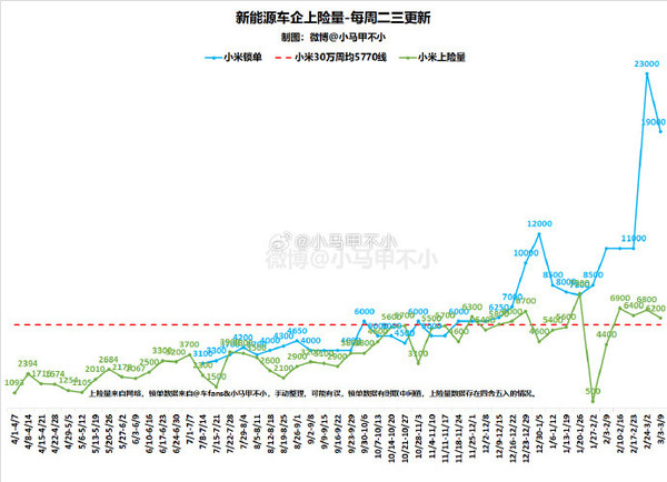 曝第20万台小米SU7将在本周下线 工厂订单已排到明年 曝第20万台小米SU7将在本周下线 工厂订单已排到明年