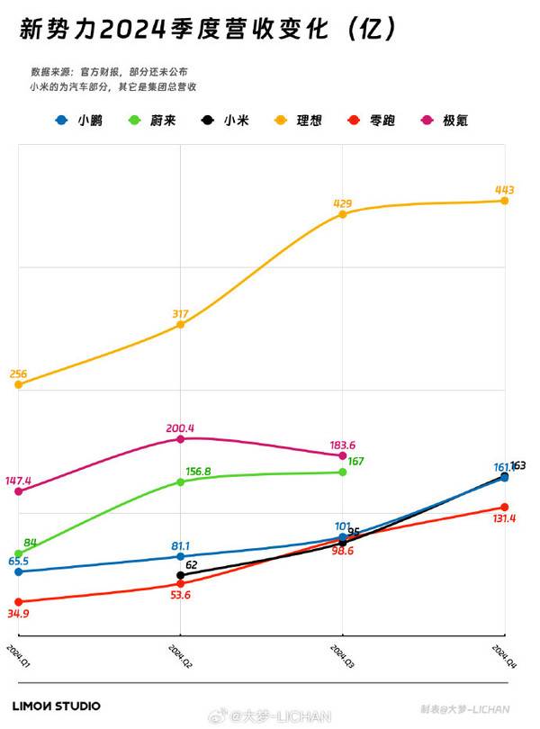 六大新勢力2024年營收對比（圖源微博）