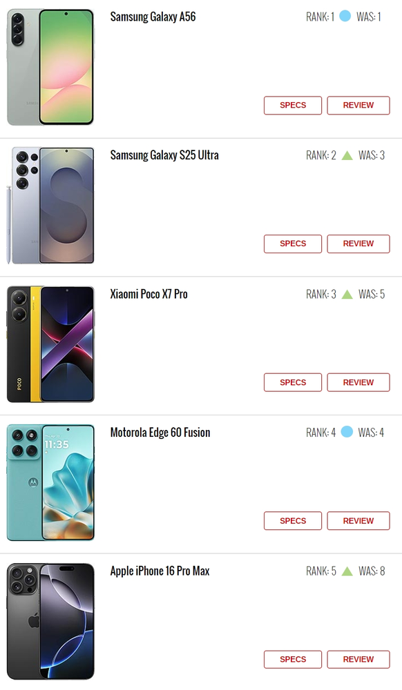 最新一期十大热门手机榜单公布 三星A56继续稳居榜首