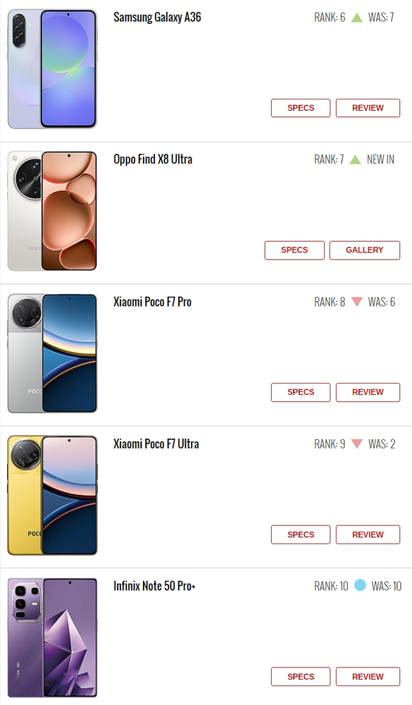 最新一期十大热门手机榜单公布 三星A56继续稳居榜首