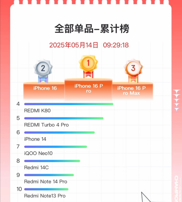 618大促手机销量排名：苹果拿下前三 小米前十占五席