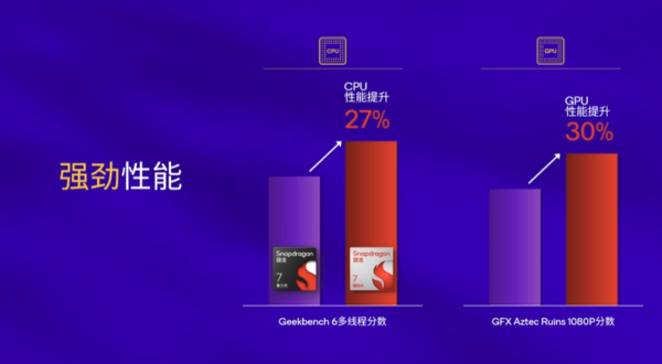 骁龙7 Gen4核心性能参数公布！CPU性能提升27%