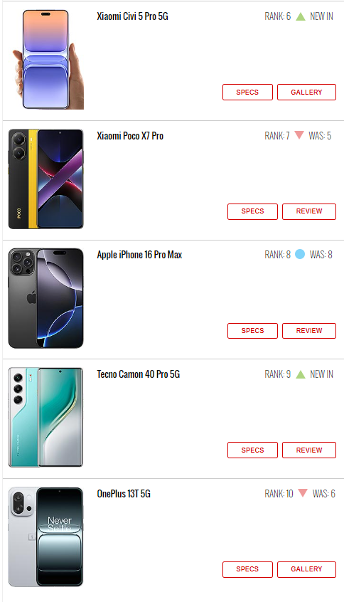 最新一周热门手机排行公布 三星S25 Edge位居第一 