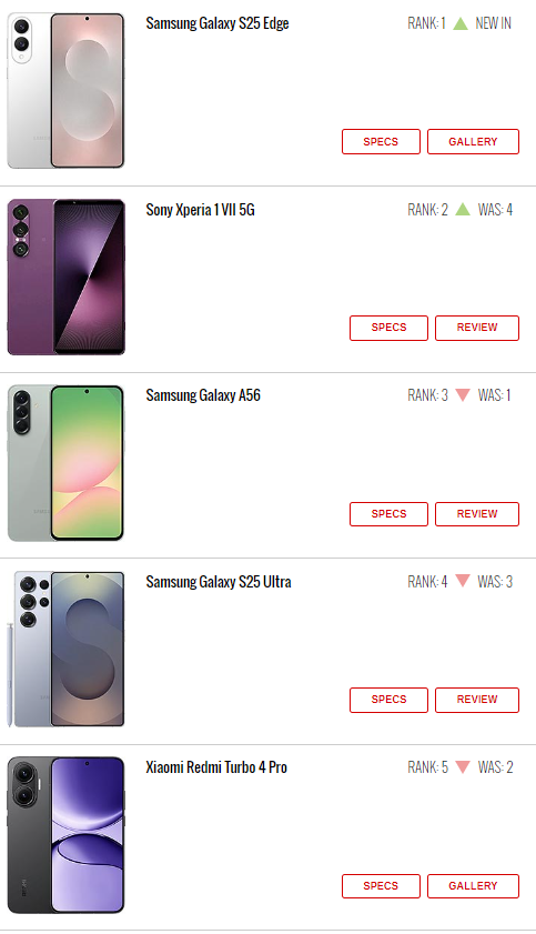 最新一周热门手机排行公布 三星S25 Edge位居第一 