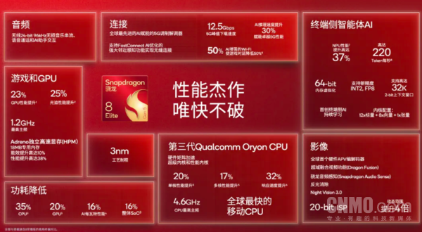 第五代骁龙8至尊版正式发布 号称“全球最快的移动SoC”