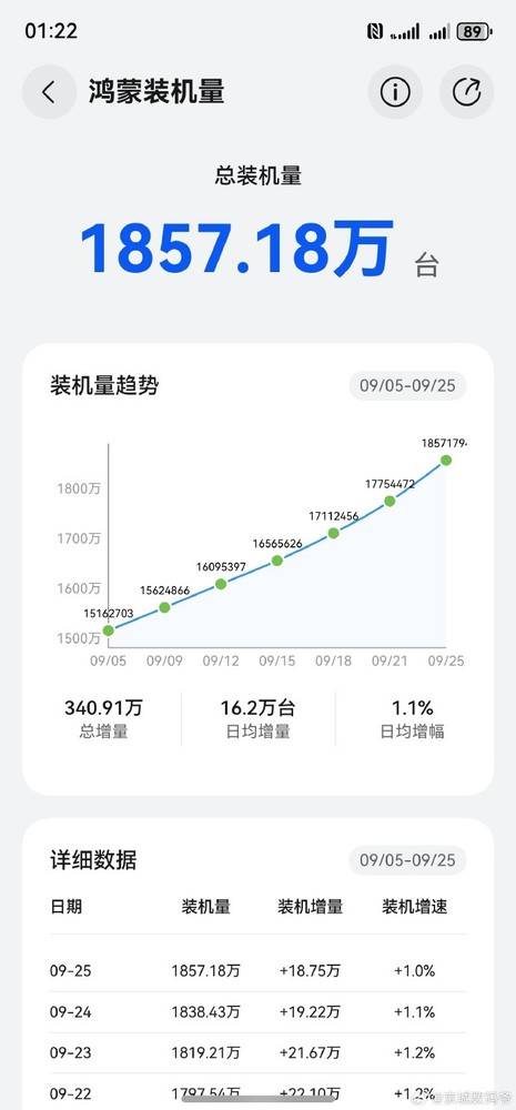 鴻蒙系統裝機量突破1850萬臺！年底有望達3000萬