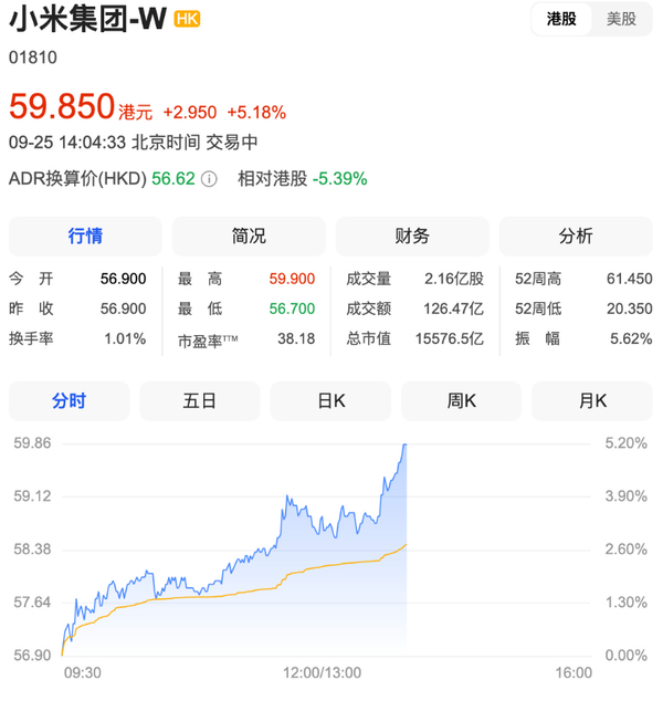 小米集团港股大涨 17系列今日晚间发布 电车或年销百万
