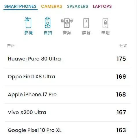 国外专业团队深度评测iPhone 17 Pro相机 8倍长焦如何？