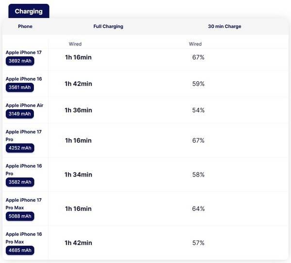 iPhone 17全系充电实测：电池容量变大反而充得更快