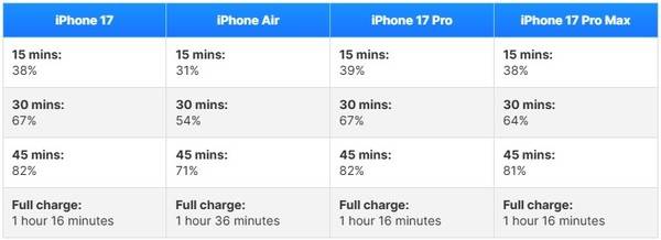 iPhone 17全系充电实测：电池容量变大反而充得更快
