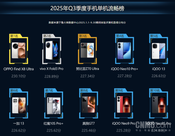 三季度鲁大师手机榜公布！Find X8 Ultra成最流畅手机