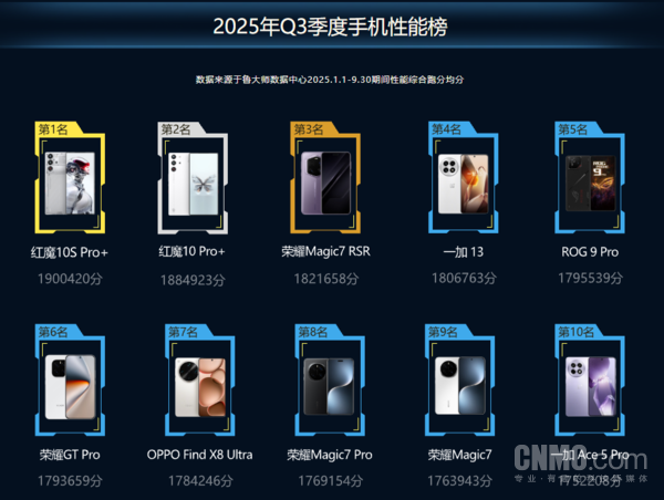 三季度鲁大师手机榜公布！Find X8 Ultra成最流畅手机