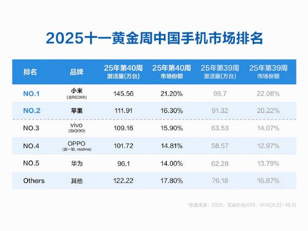 激活量超苹果！雷军回应十一黄金周小米激活量第一