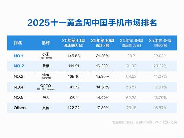 小米17系列開售首日評(píng)論量超27萬條 Max機(jī)型最高