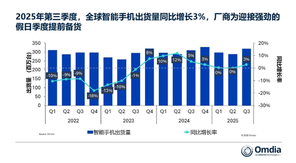 2025年第三季度全球手机厂商份额排名：小米14%居第三