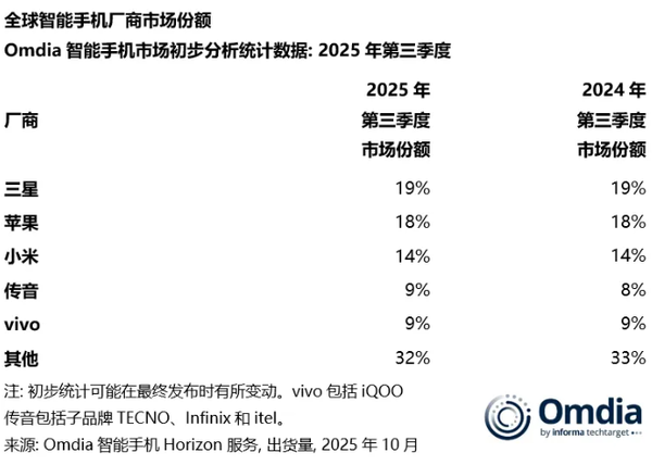 2025年第三季度全球手机厂商份额排名：小米14%居第三