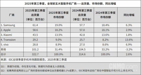 IDC：三季度中國市場手機出貨6840萬臺 vivo第一！