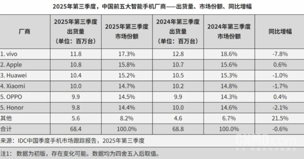 Q3国内手机市场出货量排名：vivo以1180万台位居第一