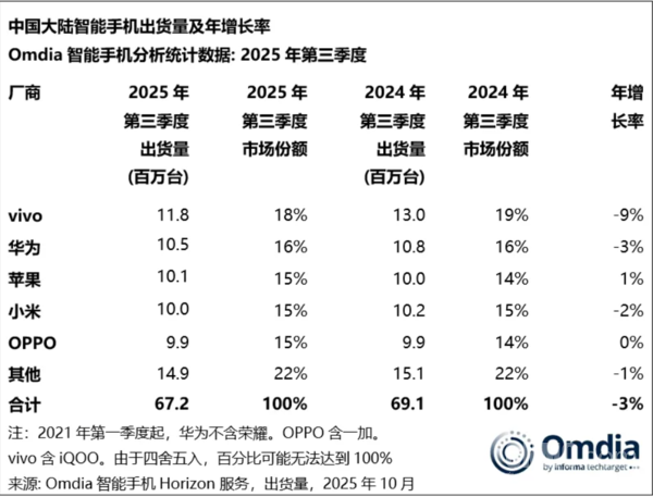 Q3国内手机市场出货量排名：vivo以1180万台位居第一