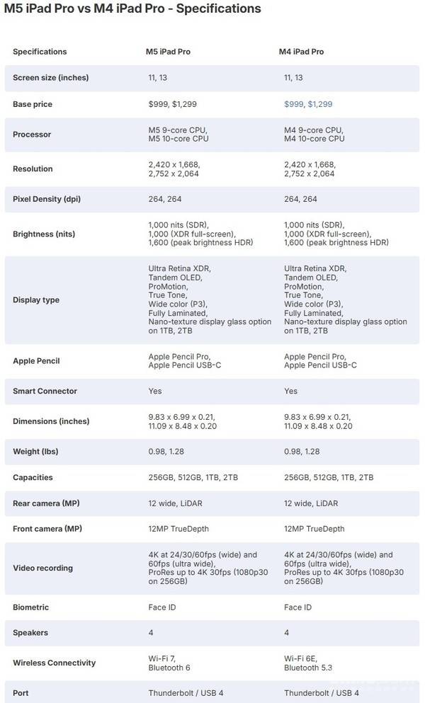 iPad Pro M5 vs M4深度對比：性能外還有哪些隱藏升級？