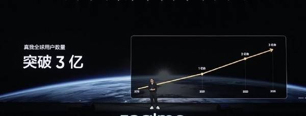 真我全球用户突破3亿！徐起：GT8系列成里程碑之作