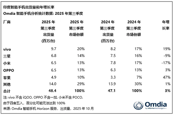 三季度印度智能手机市场增长3% vivo蝉联出货量榜首！