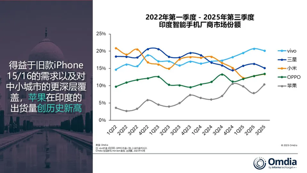 三季度印度智能手机市场增长3% vivo蝉联出货量榜首！