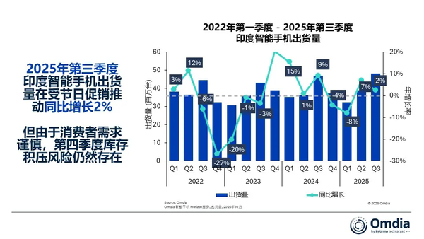 三季度印度智能手机市场增长3% vivo蝉联出货量榜首！