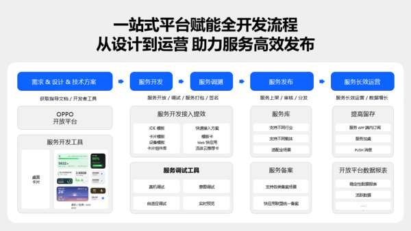 OPPO智慧服务吹起AI之风，移动开发拨云见日