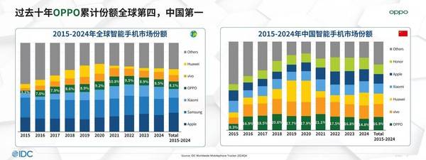 OPPO Find X9系列首销大火：追光红配色一机难求