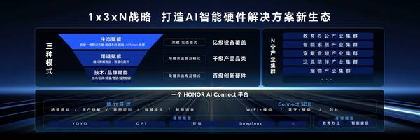 荣耀AI终端生态大会举办 荣耀正式推出1x3xN战略