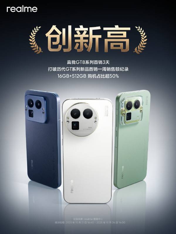 真我GT8系列戰報出爐 3天打破歷代GT一周銷售額記錄