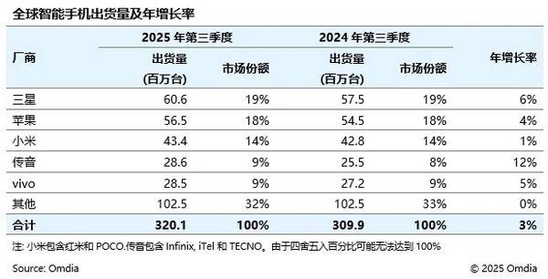 三季度全球智能手機出貨量達3.201億！國產前五占三