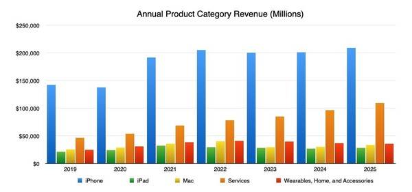 苹果2025第四财季打破12项纪录！营收超千亿美元