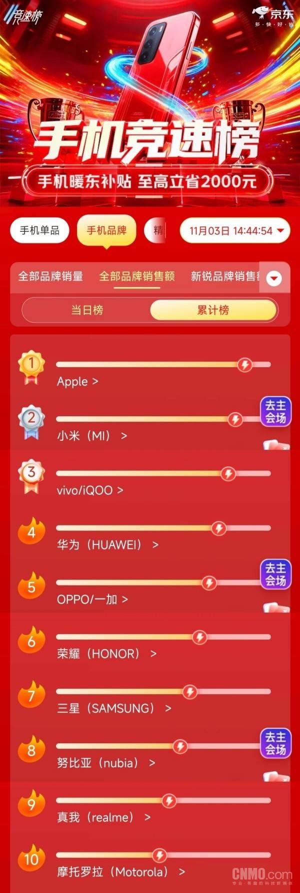 双11最新手机品牌销量累计榜出炉：小米和vivo进前三