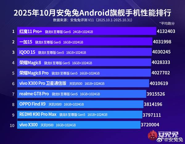 最新安卓手机性能排名公布 小米最高才第九 前八都是……