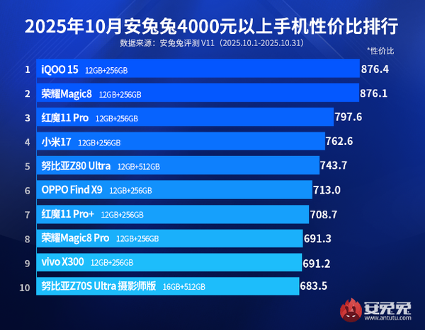 最新高端安卓手机性价比排名公布 小米17才排第四？