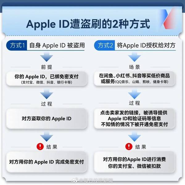 苹果ID盗刷事件频发 损失金额从数百元到上万元不等