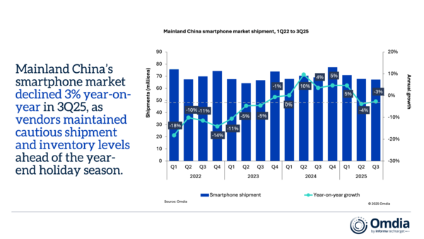 三季度vivo国内手机出货量达1180万 超华为苹果排第一