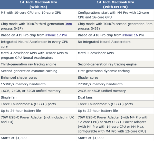 苹果MacBook Pro M4 Pro与M5版对比 续航相差两小时