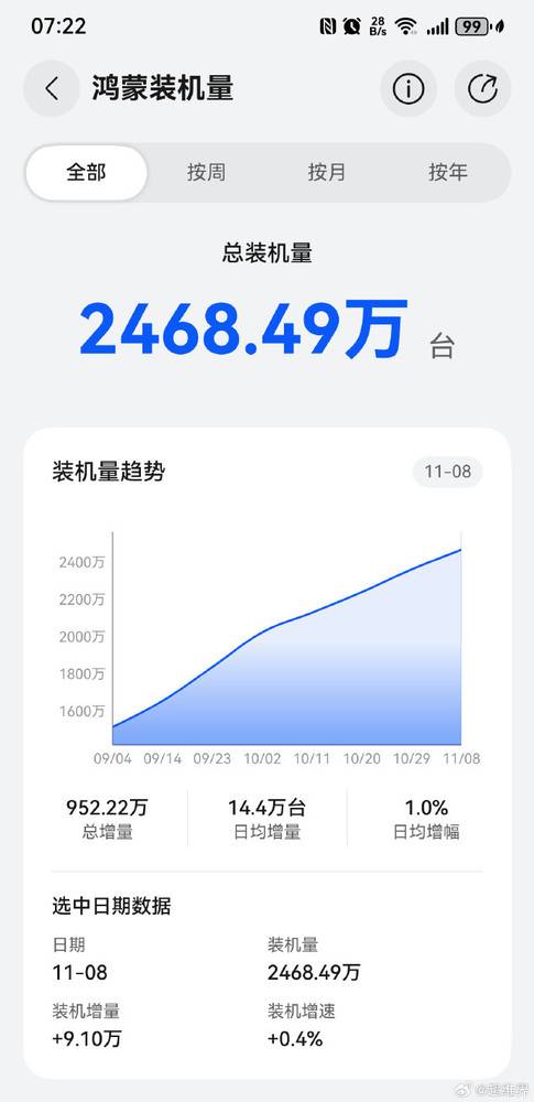 原生鸿蒙装机量逼近2500万台！日均增加14.4万台