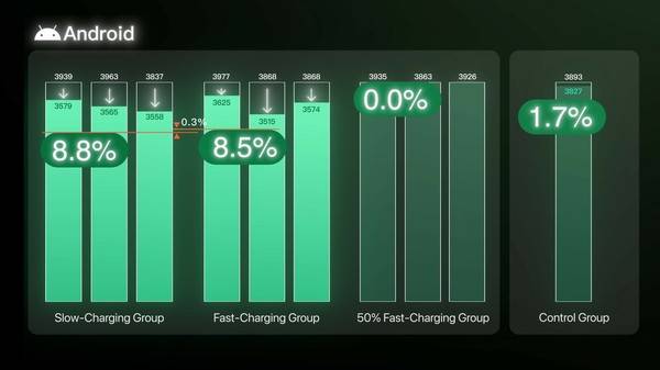 快充伤手机电池？半年实测结果：电池损耗差距不到1%