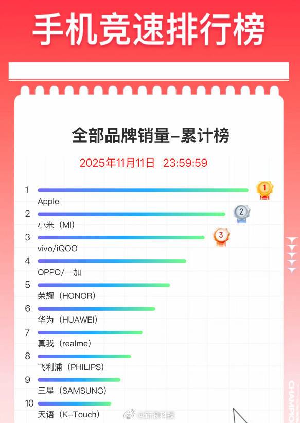 京东双11手机最终排名出炉：iPhone 17系列霸榜前三