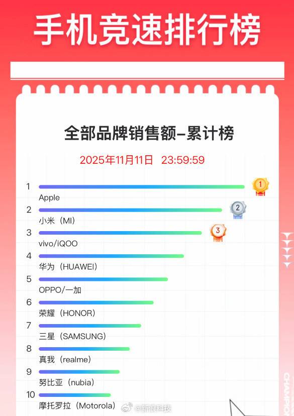 京东双11手机最终排名出炉：iPhone 17系列霸榜前三
