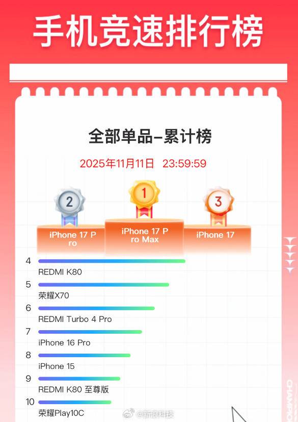 京东双11手机最终排名出炉：iPhone 17系列霸榜前三
